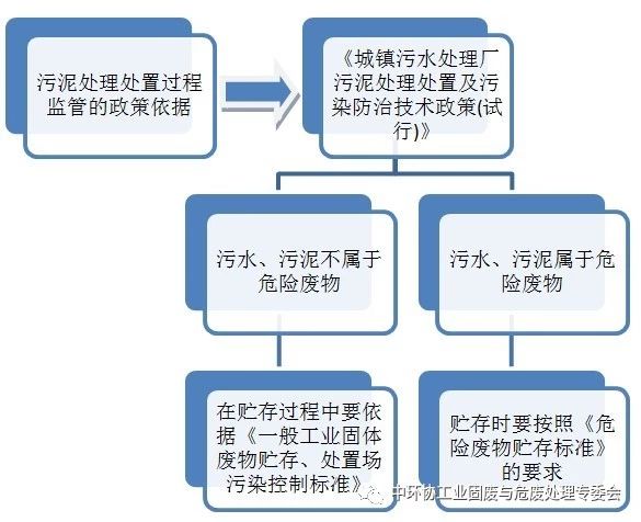 五步认清污水污泥是否是危险废物