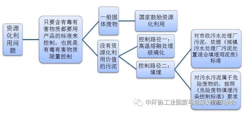 五步认清污水污泥是否是危险废物