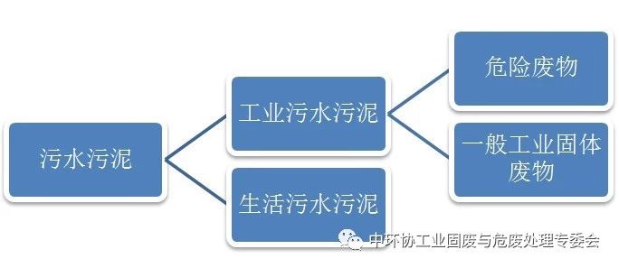五步认清污水污泥是否是危险废物