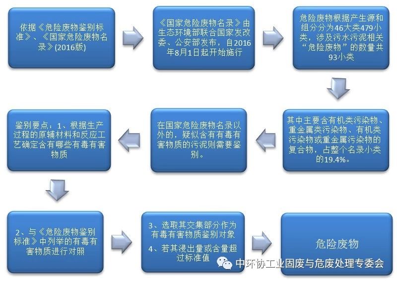 五步认清污水污泥是否是危险废物