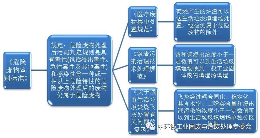 五步认清污水污泥是否是危险废物